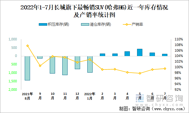 2022年1-7月长城(SUV)旗下最畅销SUV（哈弗H6）近一年库存情况及产销率统计图