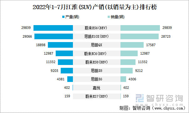 2022年1-7月江淮(SUV)产销(以销量为主)排行榜