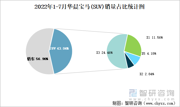 2022年1-7月华晨宝马(SUV)销量占比统计图