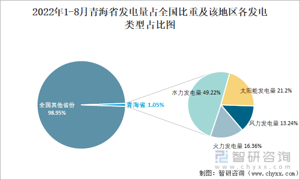 2022年1-8月青海省发电量占全国比重及该地区各发电类型占比图