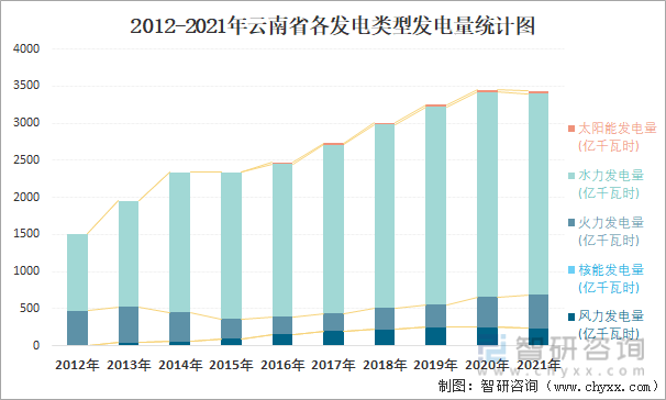 2012-2021年云南省各发电类型发电量统计图