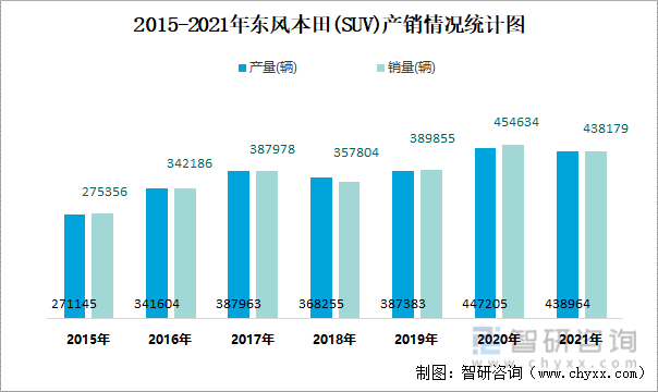 2015-2021年东风本田(SUV)产销情况统计图