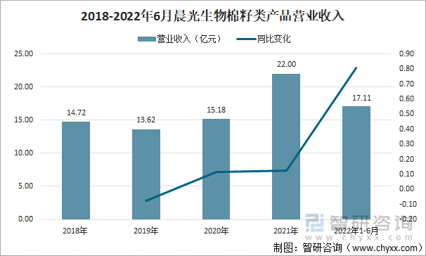 2018-2022年6月晨光生物棉籽类产品营业收入