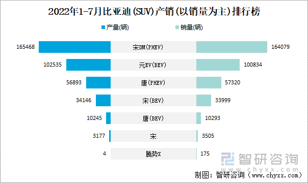 2022年1-7月比亚迪(SUV)产销(以销量为主)排行榜