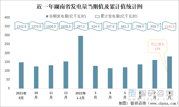 近一年湖南省发电量当期值及累计值统计图