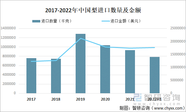 2017-2022年中国梨进口数量及金额