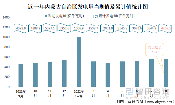 近一年内蒙古自治区发电量当期值及累计值统计图