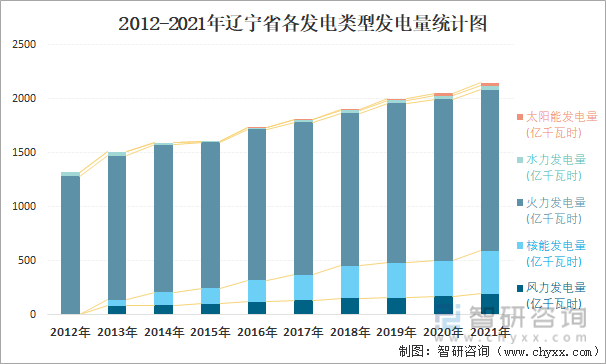 2012-2021年辽宁省各发电类型发电量统计图