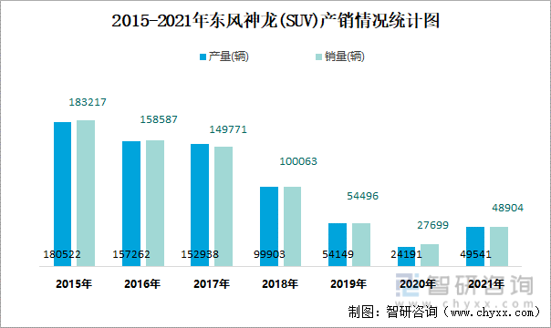 2015-2021年东风神龙(SUV)产销情况统计图