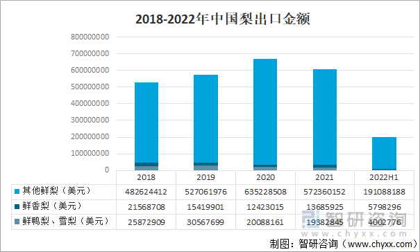 2018-2022年中国梨出口金额