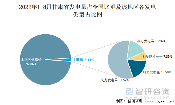 2022年1-8月甘肃省发电量占全国比重及该地区各发电类型占比图