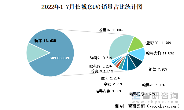 2022年1-7月长城(SUV)销量占比统计图