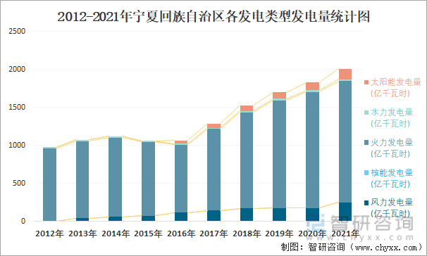 2012-2021年宁夏回族自治区各发电类型发电量统计图