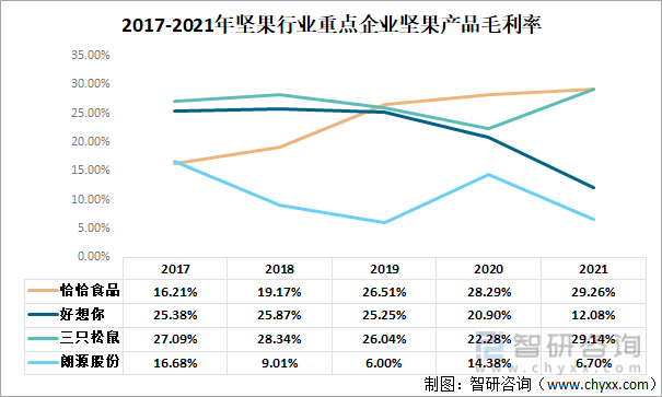 2017-2021年坚果行业重点企业坚果产品毛利率