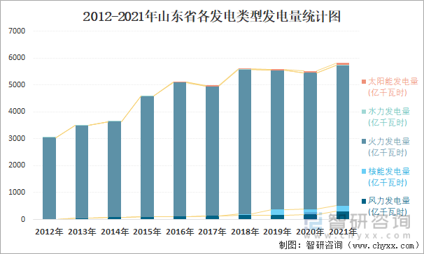 2012-2021年山东省各发电类型发电量统计图