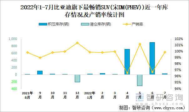 2022年1-7月比亚迪(SUV)旗下最畅销SUV（宋DM(PHEV)）近一年库存情况及产销率统计图