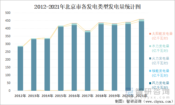 2012-2021年北京市各发电类型发电量统计图