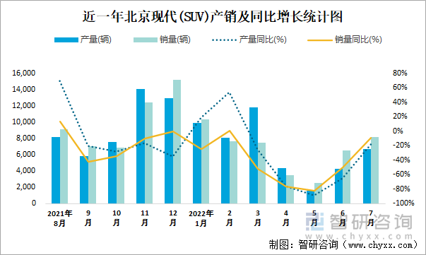 近一年北京现代(SUV)产销及同比增长统计图