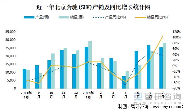 近一年北京奔驰(SUV)产销及同比增长统计图