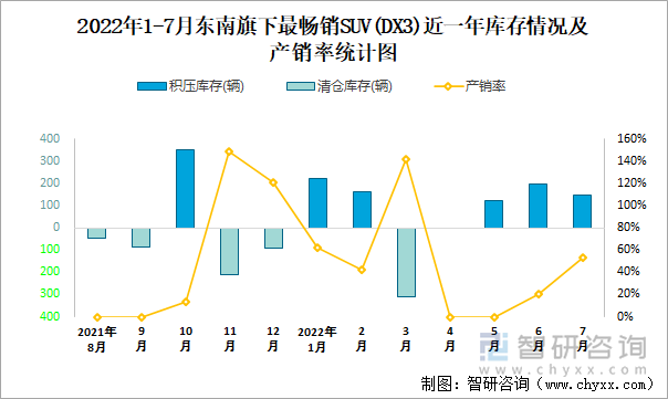 2022年1-7月东南旗下最畅销SUV（DX3）近一年库存情况及产销率统计图