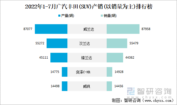 2022年1-7月广汽丰田(SUV)产销(以销量为主)排行榜