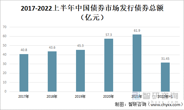 2017-2022上半年中国债券市场发行债券总额（亿元）