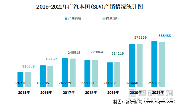 2015-2021年广汽本田(SUV)产销情况统计图