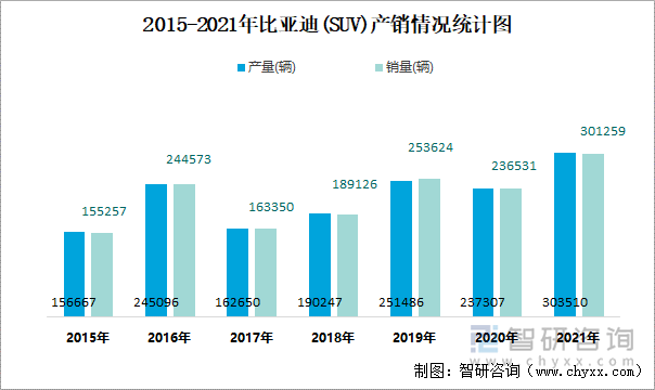 2015-2021年比亚迪(SUV)产销情况统计图