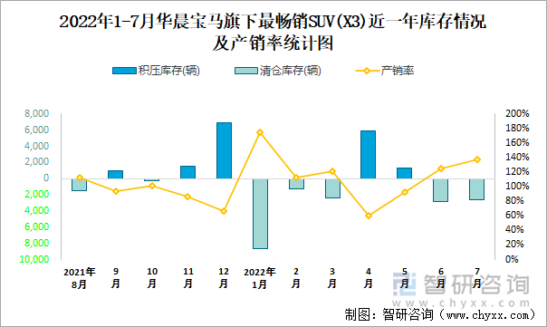 2022年1-7月华晨宝马(SUV)旗下最畅销SUV（X3）近一年库存情况及产销率统计图