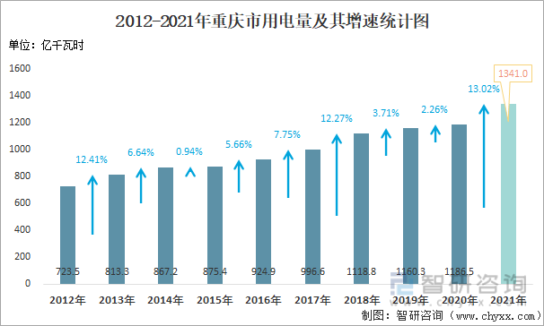 2012-2021年重庆市用电量及其增速统计图