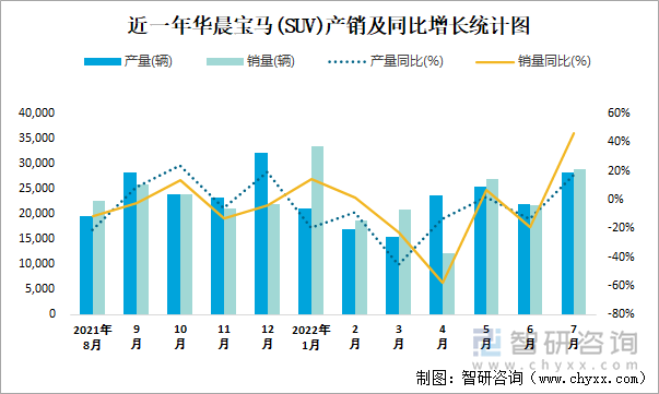 近一年华晨宝马(SUV)产销及同比增长统计图