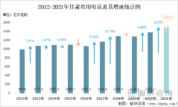 2012-2021年甘肃省用电量及其增速统计图