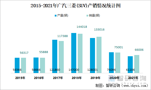 2015-2021年广汽三菱(SUV)产销情况统计图