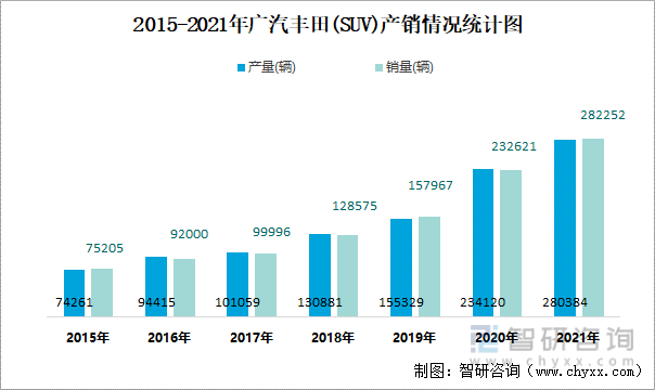 2015-2021年广汽丰田(SUV)产销情况统计图