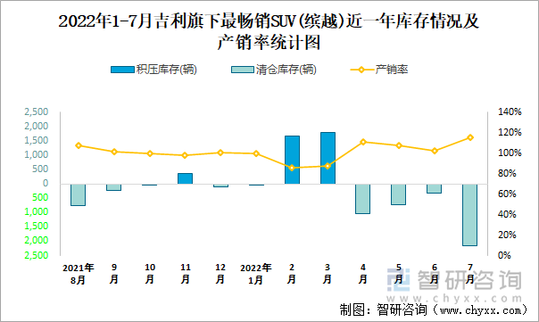 2022年1-7月吉利(SUV)旗下最畅销SUV（缤越）近一年库存情况及产销率统计图