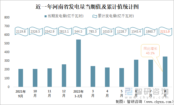 近一年河南省发电量当期值及累计值统计图