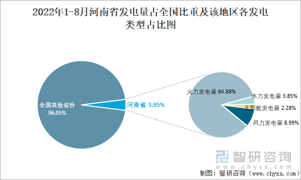 2022年1-8月河南省发电量占全国比重及该地区各发电类型占比图