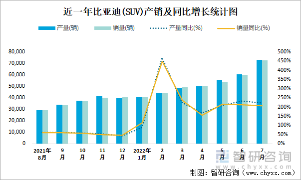 近一年比亚迪(SUV)产销及同比增长统计图