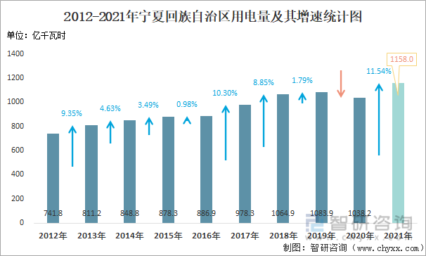 2012-2021年宁夏回族自治区用电量及其增速统计图