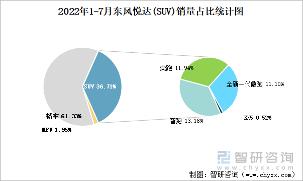 2022年1-7月东风悦达(SUV)销量占比统计图