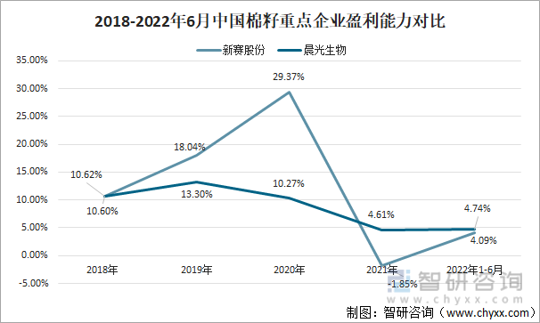 2018-2022年6月中国棉籽重点企业盈利能力对比