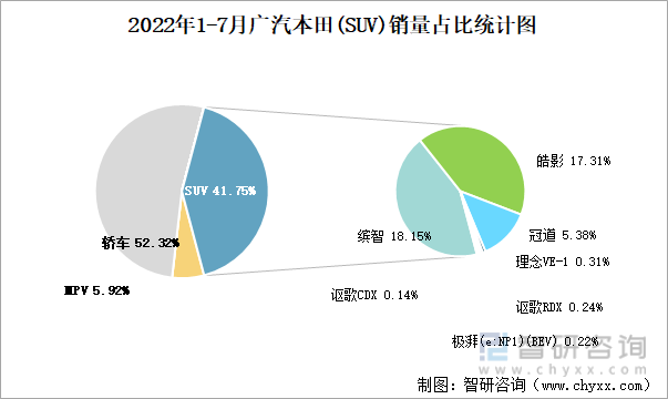 2022年1-7月广汽本田(SUV)销量占比统计图
