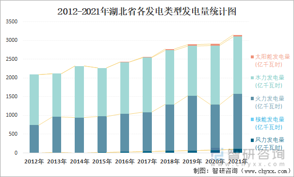 2012-2021年湖北省各发电类型发电量统计图