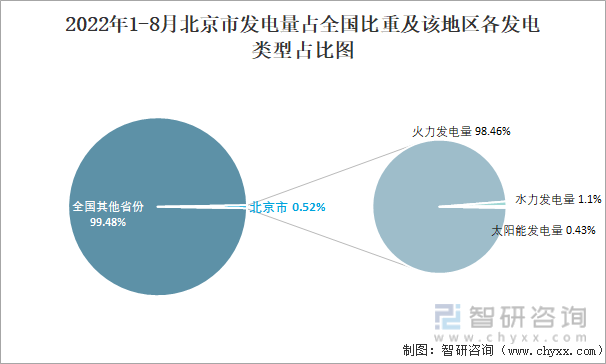 2022年1-8月北京市发电量占全国比重及该地区各发电类型占比图