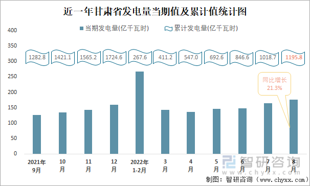 近一年甘肃省发电量当期值及累计值统计图