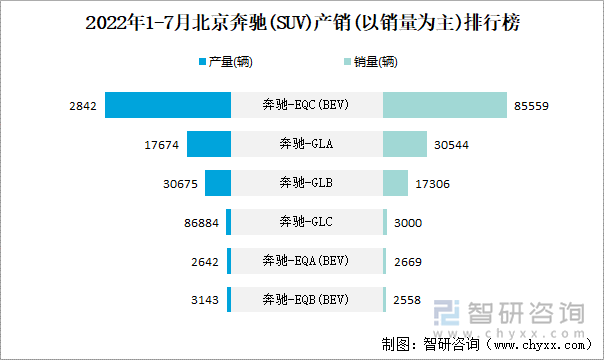 2022年1-7月北京奔驰(SUV)产销(以销量为主)排行榜