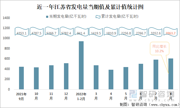 近一年江苏省发电量当期值及累计值统计图