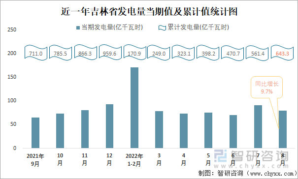 近一年吉林省发电量当期值及累计值统计图