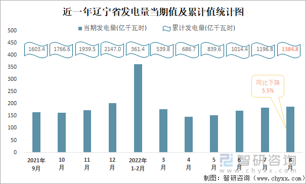 近一年辽宁省发电量当期值及累计值统计图