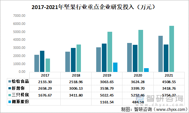 2017-2021年坚果行业重点企业研发投入（万元）